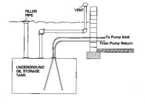 testing a sealed buried tank on your property|oil storage tank leak testing.